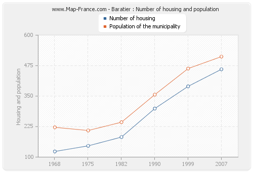 Baratier : Number of housing and population