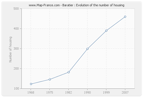 Baratier : Evolution of the number of housing