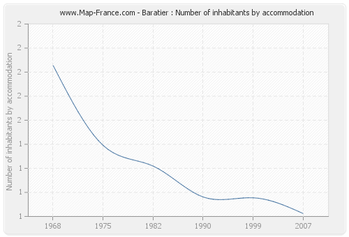 Baratier : Number of inhabitants by accommodation