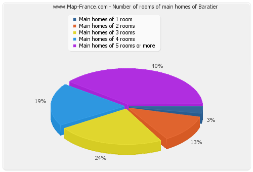 Number of rooms of main homes of Baratier