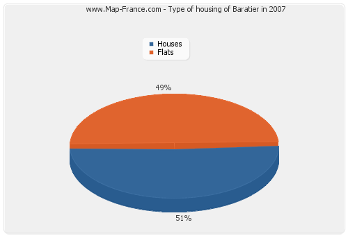 Type of housing of Baratier in 2007