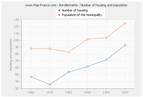 Barcillonnette : Number of housing and population