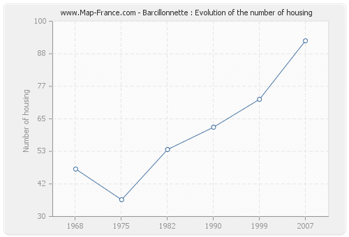 Barcillonnette : Evolution of the number of housing