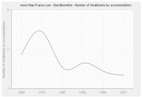 Barcillonnette : Number of inhabitants by accommodation