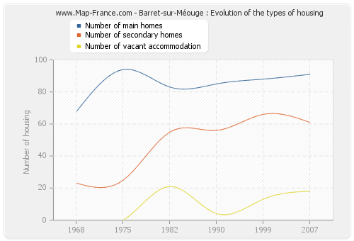 Barret-sur-Méouge : Evolution of the types of housing