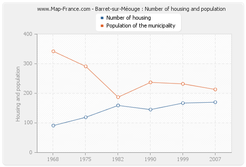 Barret-sur-Méouge : Number of housing and population
