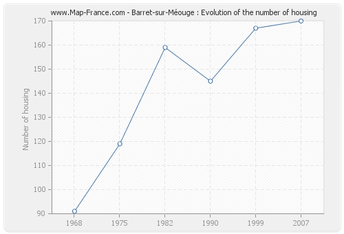 Barret-sur-Méouge : Evolution of the number of housing