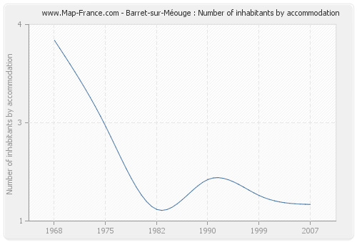 Barret-sur-Méouge : Number of inhabitants by accommodation