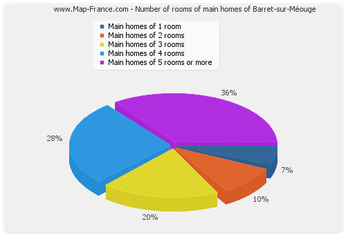 Number of rooms of main homes of Barret-sur-Méouge