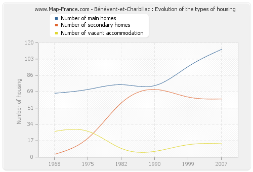Bénévent-et-Charbillac : Evolution of the types of housing