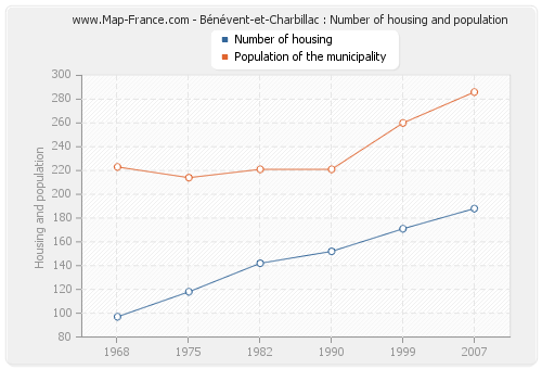 Bénévent-et-Charbillac : Number of housing and population