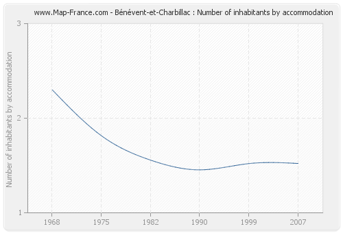 Bénévent-et-Charbillac : Number of inhabitants by accommodation