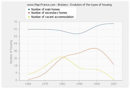 Bréziers : Evolution of the types of housing