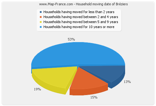 Household moving date of Bréziers