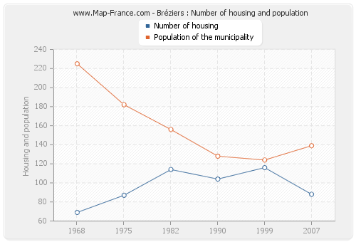 Bréziers : Number of housing and population