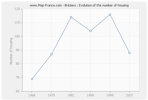 Bréziers : Evolution of the number of housing