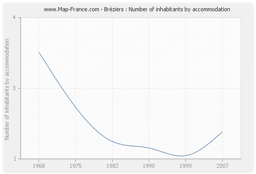 Bréziers : Number of inhabitants by accommodation