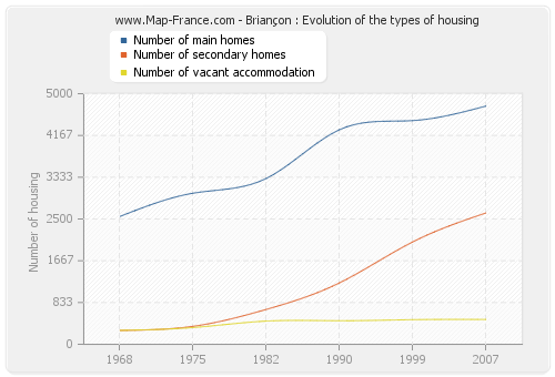 Briançon : Evolution of the types of housing