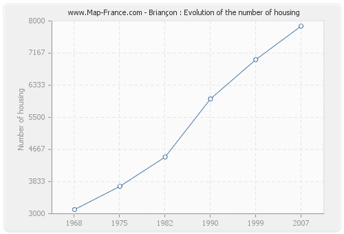 Briançon : Evolution of the number of housing