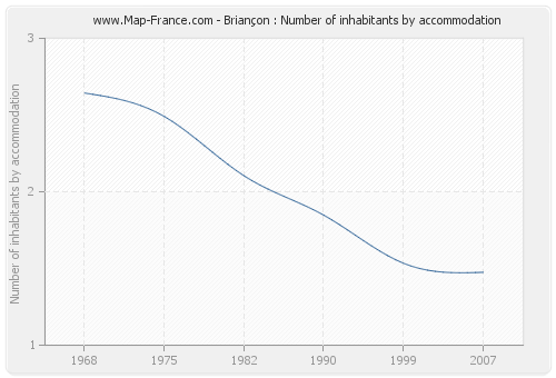 Briançon : Number of inhabitants by accommodation