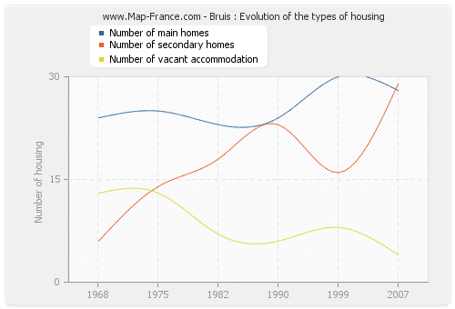 Bruis : Evolution of the types of housing