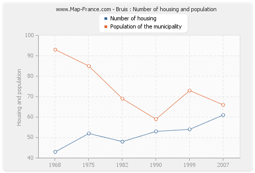 Bruis : Number of housing and population