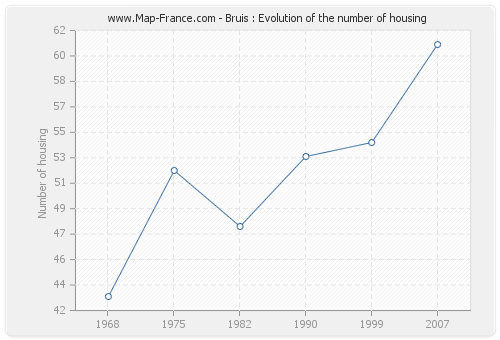 Bruis : Evolution of the number of housing