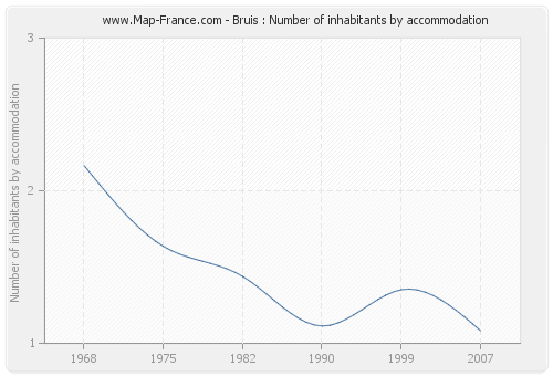 Bruis : Number of inhabitants by accommodation