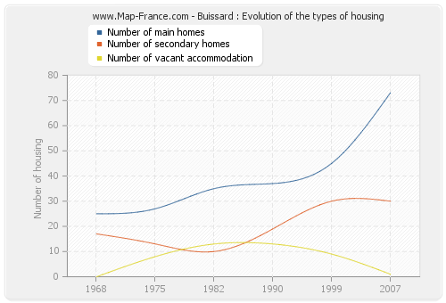Buissard : Evolution of the types of housing