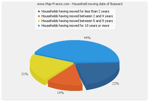Household moving date of Buissard