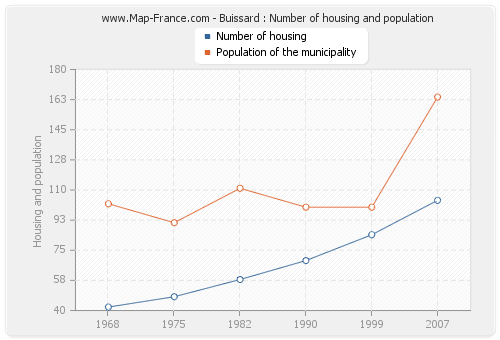 Buissard : Number of housing and population