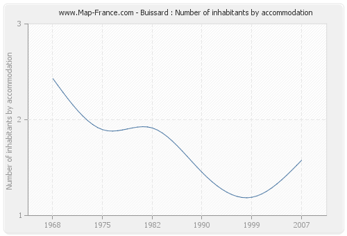 Buissard : Number of inhabitants by accommodation