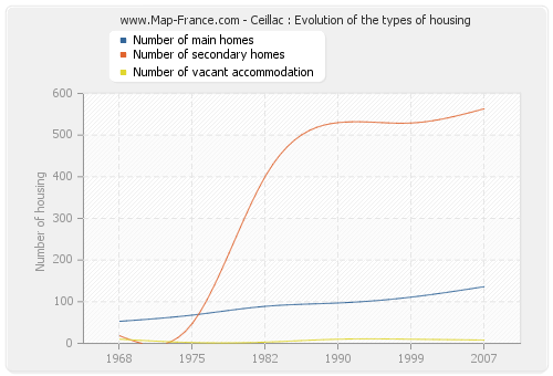 Ceillac : Evolution of the types of housing