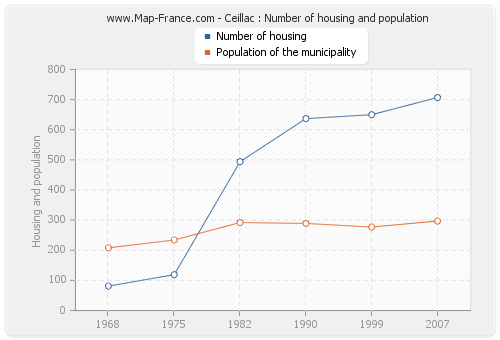 Ceillac : Number of housing and population