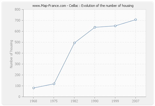 Ceillac : Evolution of the number of housing