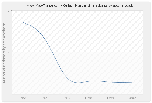 Ceillac : Number of inhabitants by accommodation
