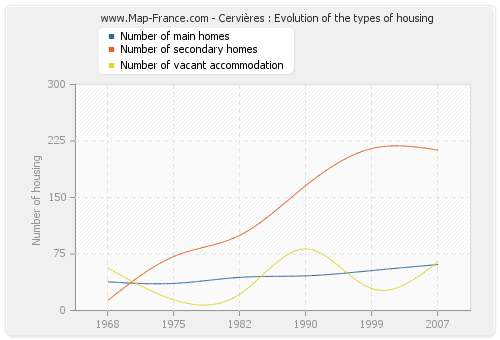 Cervières : Evolution of the types of housing