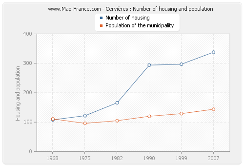 Cervières : Number of housing and population