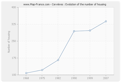 Cervières : Evolution of the number of housing