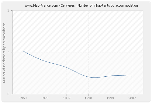 Cervières : Number of inhabitants by accommodation