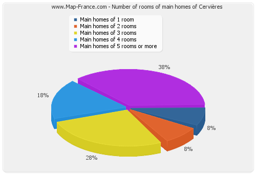 Number of rooms of main homes of Cervières