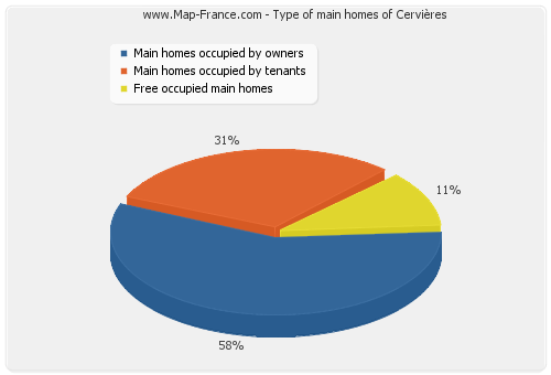 Type of main homes of Cervières
