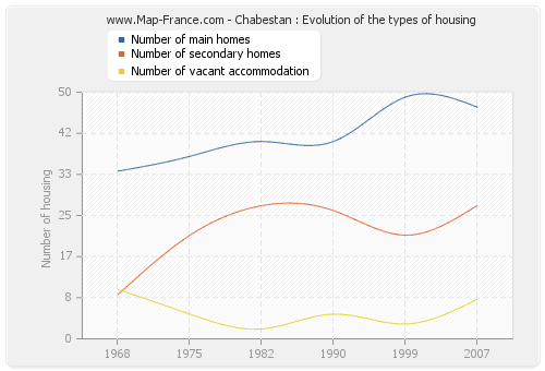 Chabestan : Evolution of the types of housing