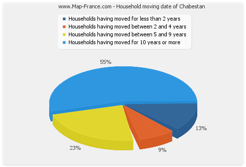 Household moving date of Chabestan