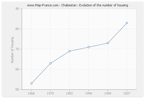 Chabestan : Evolution of the number of housing