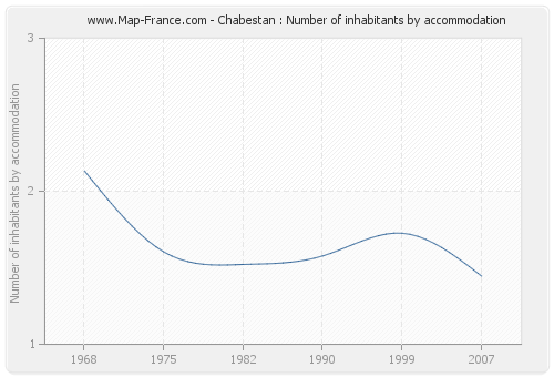 Chabestan : Number of inhabitants by accommodation