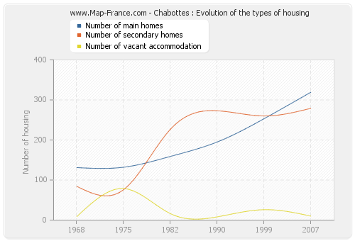 Chabottes : Evolution of the types of housing