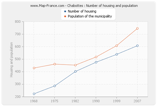 Chabottes : Number of housing and population