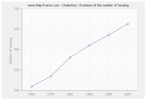 Chabottes : Evolution of the number of housing