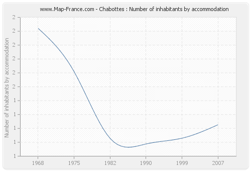 Chabottes : Number of inhabitants by accommodation